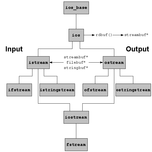 C++ Stream Classes Structure - GeeksforGeeks